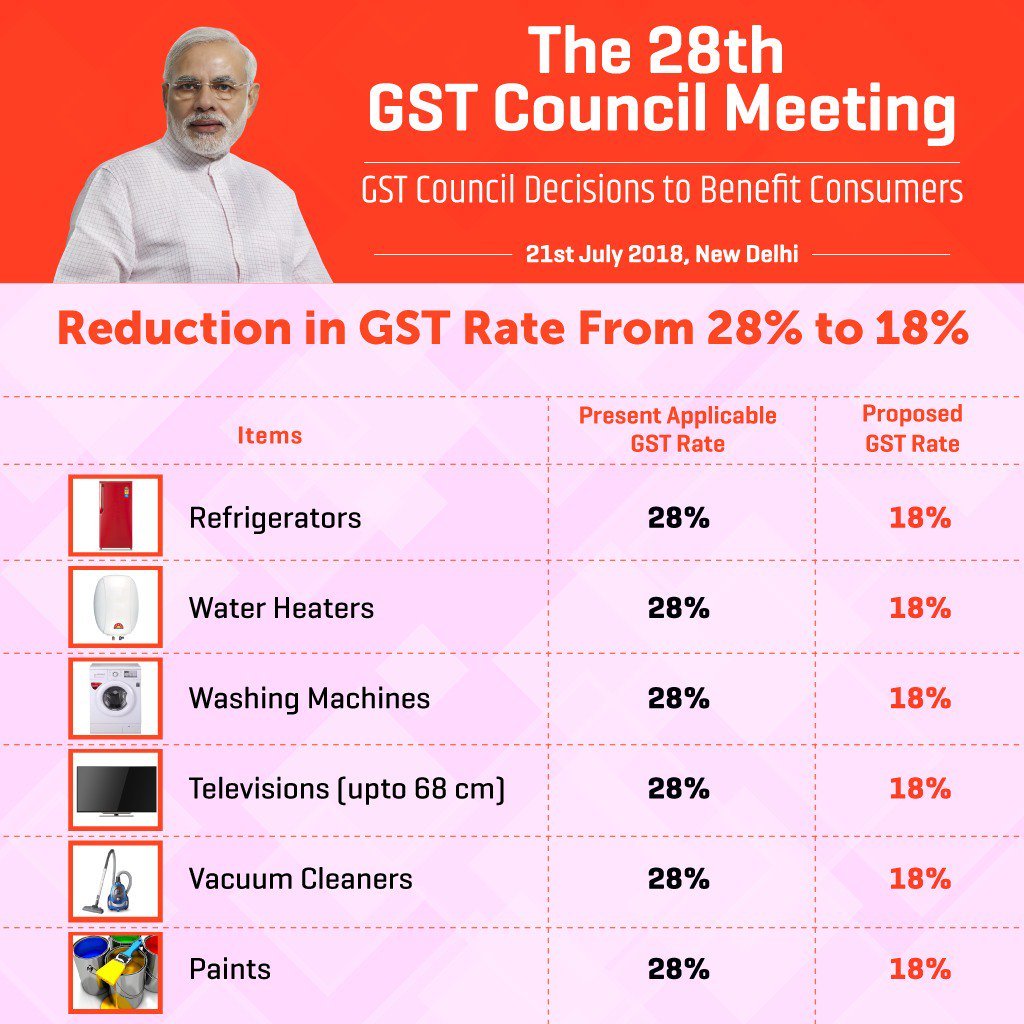 GST on Electrical Appliances: 18% vs 28% Rates
