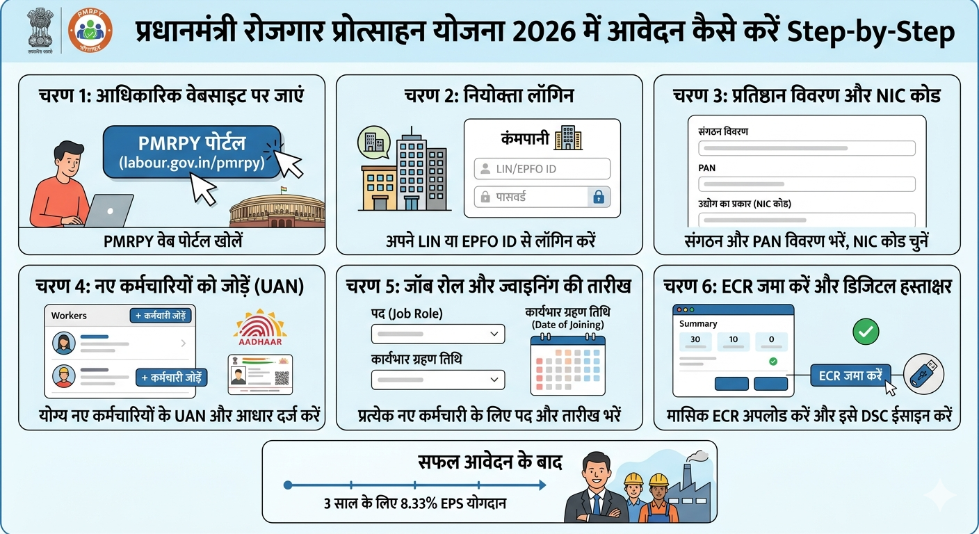 प्रधानमंत्री रोजगार प्रोत्साहन योजना 2026 में आवेदन कैसे करें Step-by-Step: Step-by-Step पूरी जानकारी और आवेदन प्रक्रिया 2026