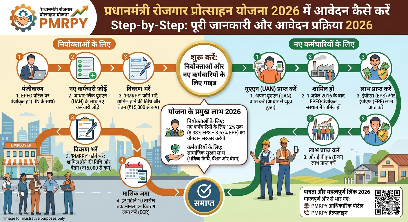 प्रधानमंत्री रोजगार प्रोत्साहन योजना 2026 में आवेदन कैसे करें Step-by-Step: Step-by-Step पूरी जानकारी और आवेदन प्रक्रिया 2026
